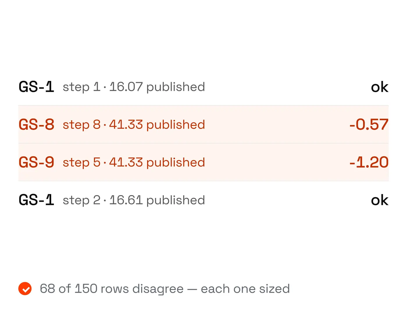 Records reconciliation sample